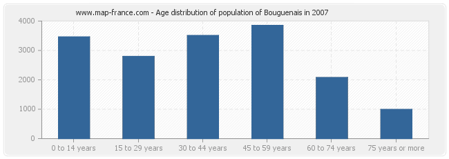 Age distribution of population of Bouguenais in 2007