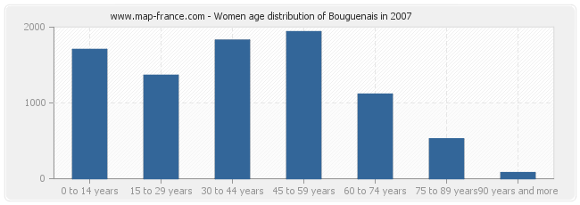 Women age distribution of Bouguenais in 2007