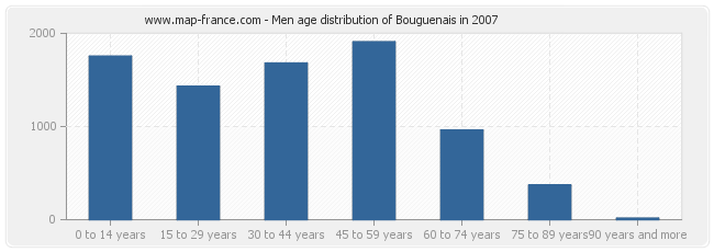 Men age distribution of Bouguenais in 2007