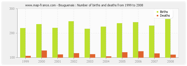 Bouguenais : Number of births and deaths from 1999 to 2008