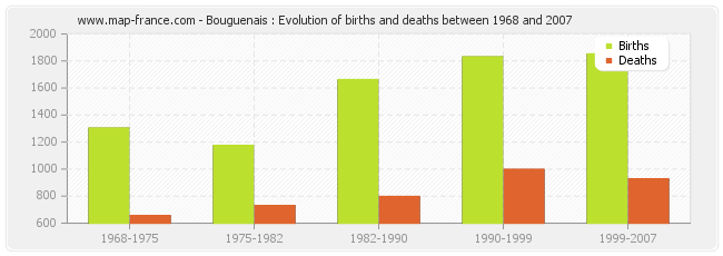 Bouguenais : Evolution of births and deaths between 1968 and 2007