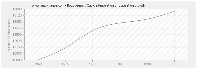 Bouguenais : Cubic interpolation of population growth