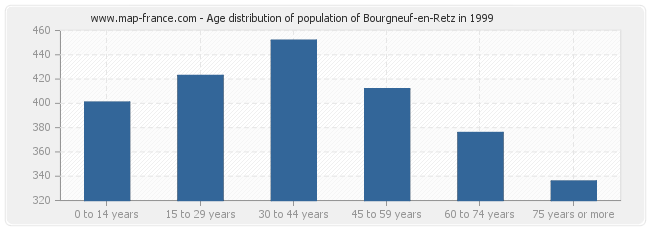 Age distribution of population of Bourgneuf-en-Retz in 1999