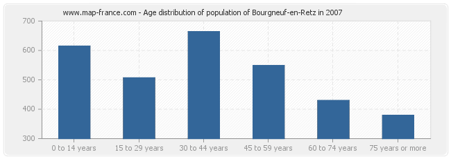 Age distribution of population of Bourgneuf-en-Retz in 2007