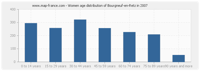 Women age distribution of Bourgneuf-en-Retz in 2007