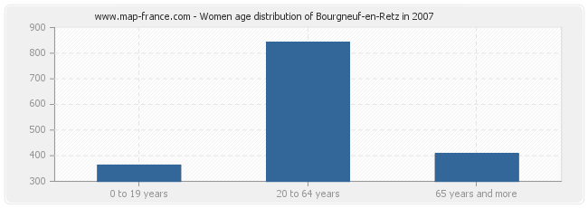 Women age distribution of Bourgneuf-en-Retz in 2007