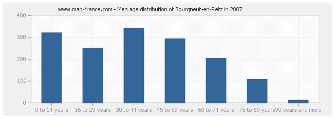 Men age distribution of Bourgneuf-en-Retz in 2007