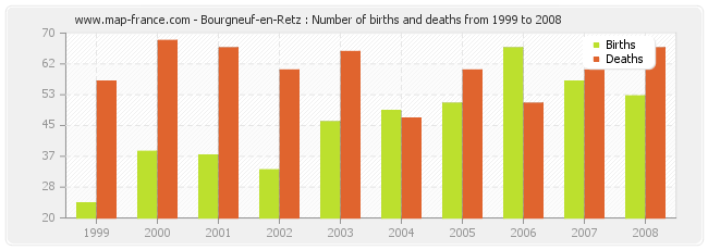 Bourgneuf-en-Retz : Number of births and deaths from 1999 to 2008