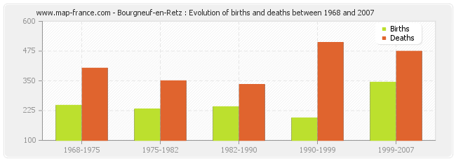 Bourgneuf-en-Retz : Evolution of births and deaths between 1968 and 2007