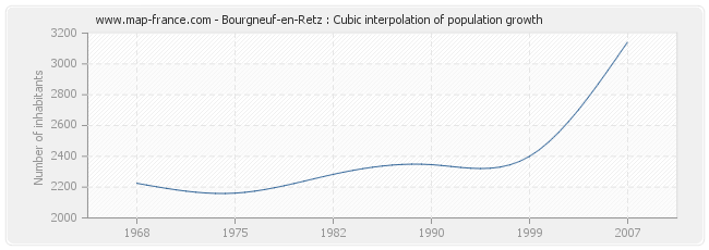 Bourgneuf-en-Retz : Cubic interpolation of population growth