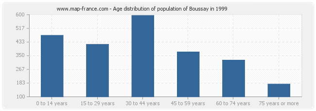 Age distribution of population of Boussay in 1999