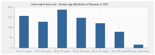 Women age distribution of Boussay in 2007