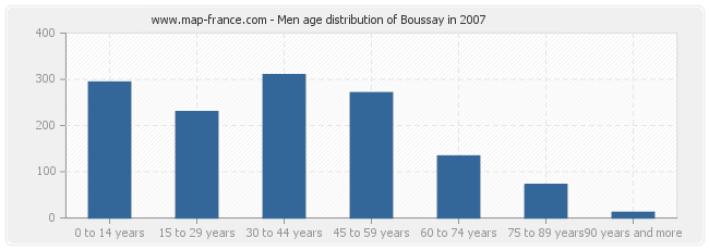 Men age distribution of Boussay in 2007