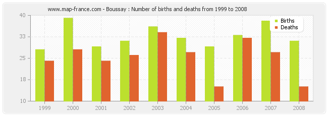 Boussay : Number of births and deaths from 1999 to 2008
