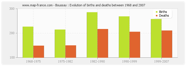 Boussay : Evolution of births and deaths between 1968 and 2007