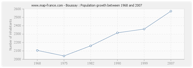 Population Boussay