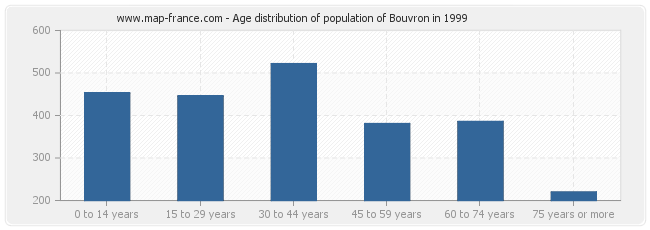 Age distribution of population of Bouvron in 1999