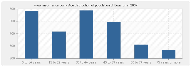 Age distribution of population of Bouvron in 2007