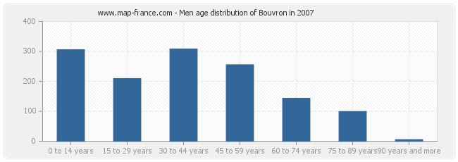 Men age distribution of Bouvron in 2007