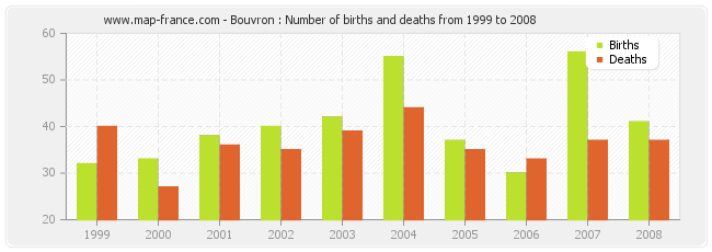 Bouvron : Number of births and deaths from 1999 to 2008
