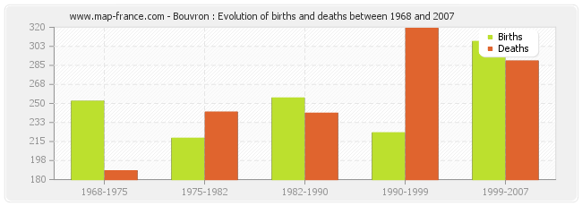 Bouvron : Evolution of births and deaths between 1968 and 2007