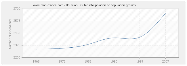 Bouvron : Cubic interpolation of population growth