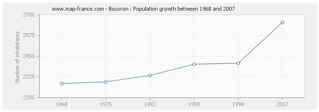 Population Bouvron