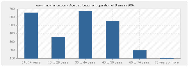 Age distribution of population of Brains in 2007