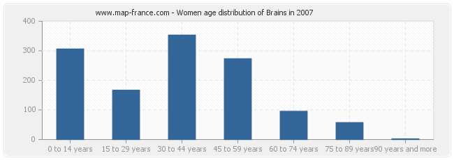 Women age distribution of Brains in 2007