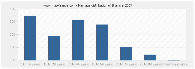 Men age distribution of Brains in 2007