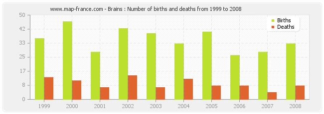 Brains : Number of births and deaths from 1999 to 2008