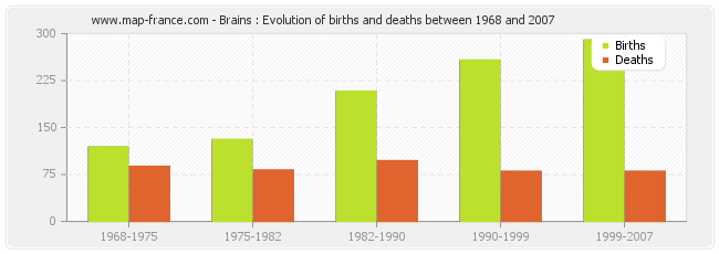 Brains : Evolution of births and deaths between 1968 and 2007