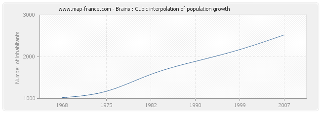 Brains : Cubic interpolation of population growth