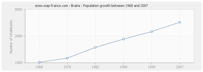 Population Brains