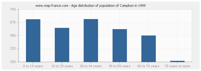 Age distribution of population of Campbon in 1999