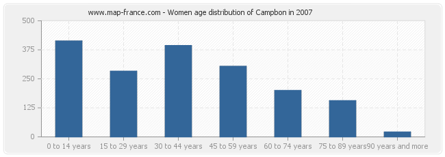 Women age distribution of Campbon in 2007