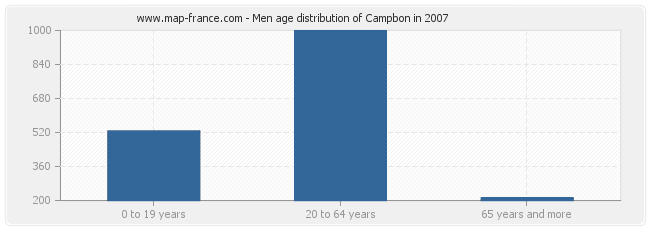 Men age distribution of Campbon in 2007