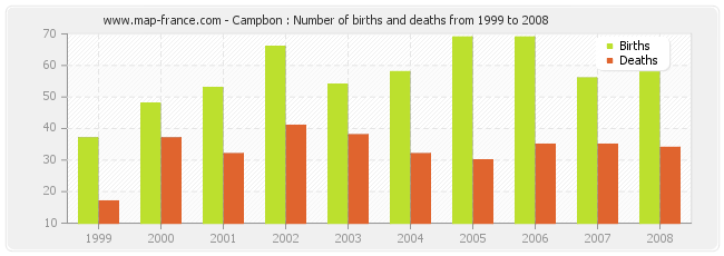 Campbon : Number of births and deaths from 1999 to 2008