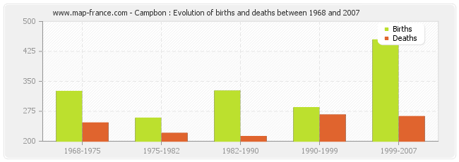 Campbon : Evolution of births and deaths between 1968 and 2007