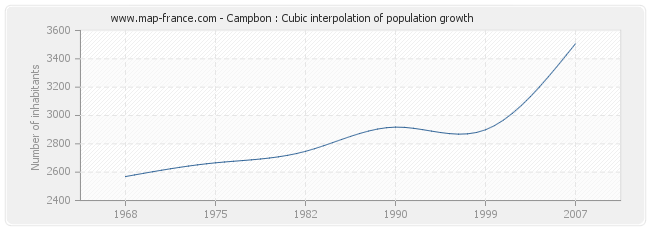 Campbon : Cubic interpolation of population growth