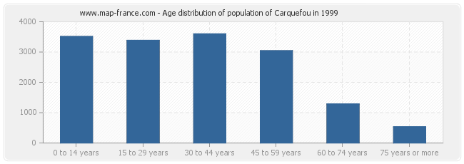 Age distribution of population of Carquefou in 1999