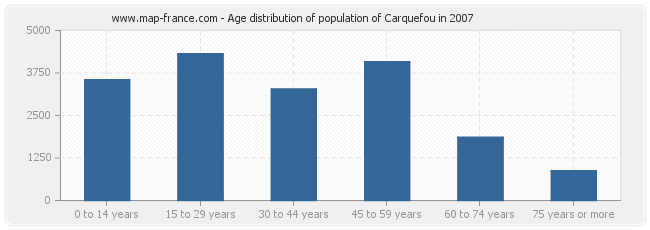 Age distribution of population of Carquefou in 2007