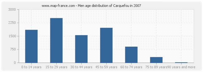 Men age distribution of Carquefou in 2007