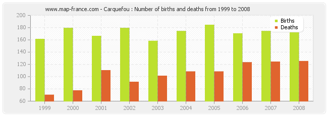 Carquefou : Number of births and deaths from 1999 to 2008