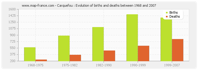 Carquefou : Evolution of births and deaths between 1968 and 2007