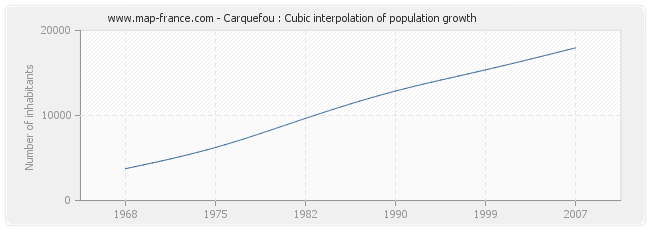 Carquefou : Cubic interpolation of population growth