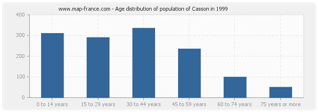 Age distribution of population of Casson in 1999