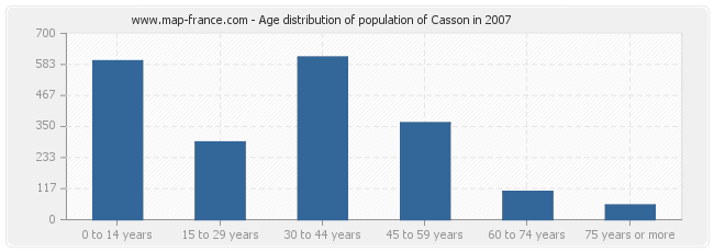 Age distribution of population of Casson in 2007