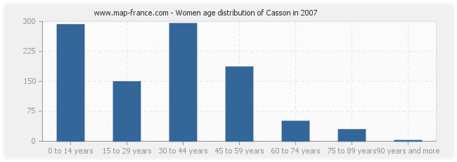 Women age distribution of Casson in 2007