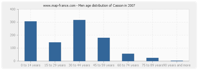 Men age distribution of Casson in 2007